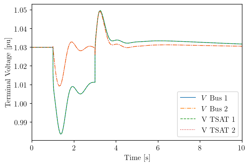 ../../_images/andes-ieee14-verification_8_0.png
